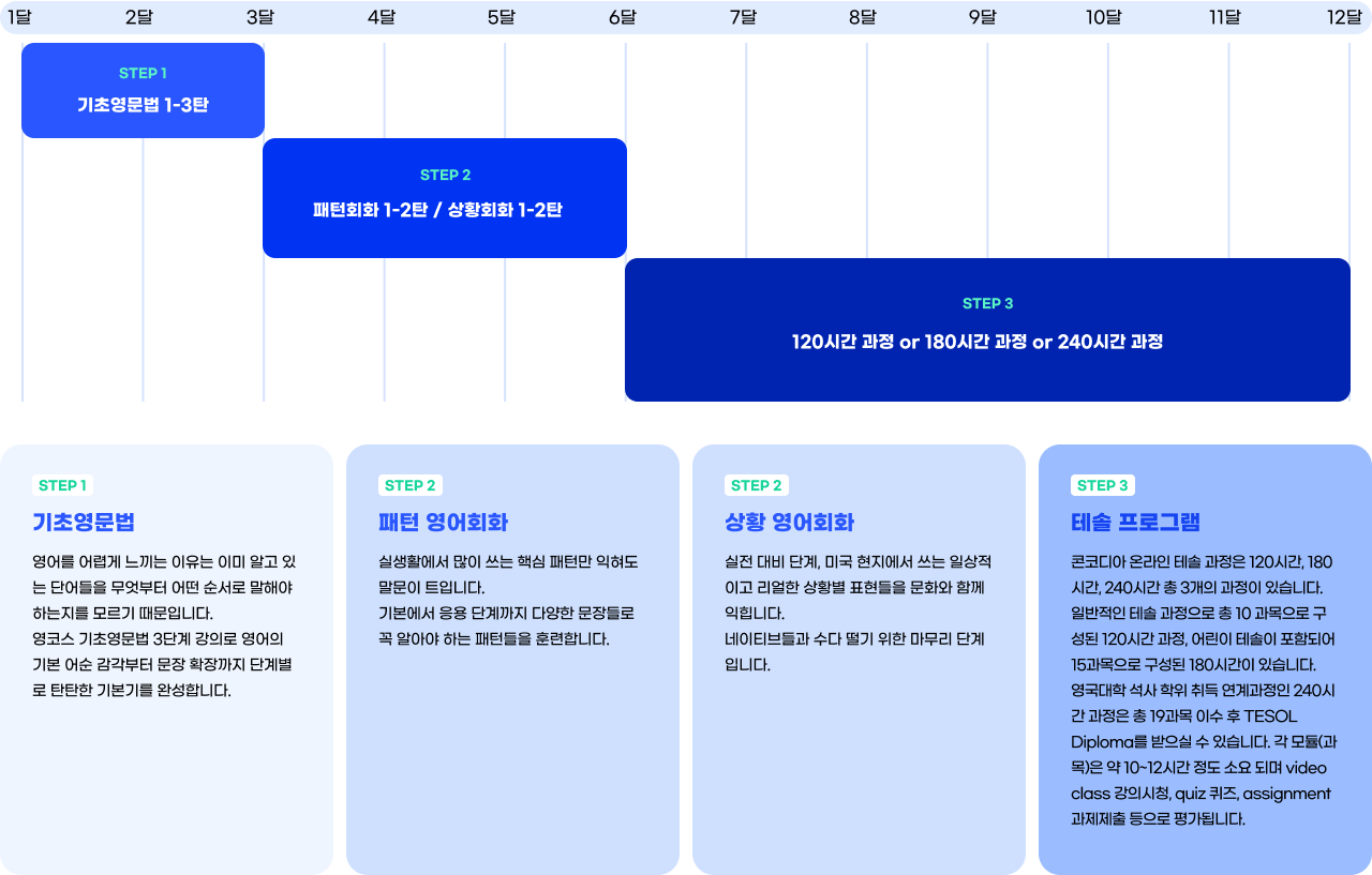 영코스의 기초영어 마스터 코스